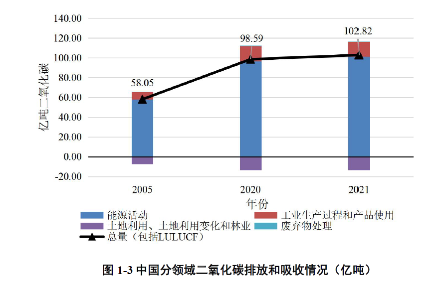 来源：《中华人民共和国气候变化第一次双年透明度报告》